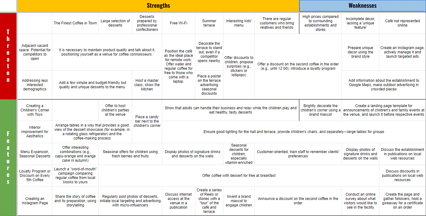 Examples of SWOT analysis