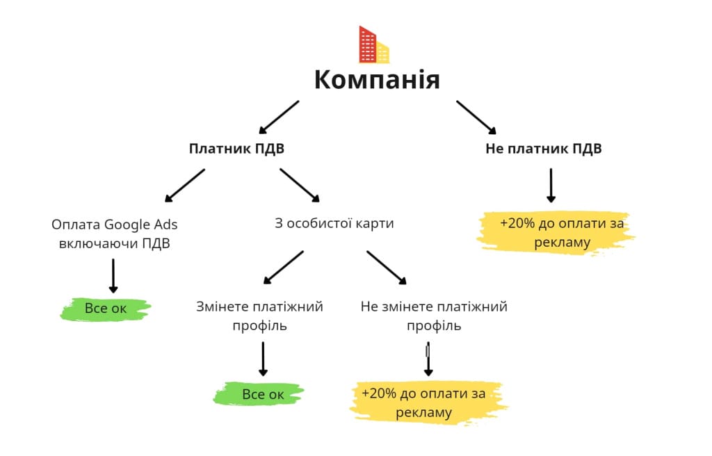 Як працюватимуть податки в Google Ads
