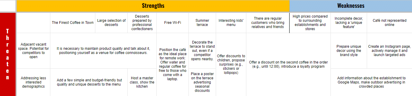 How to do a SWOT analysis