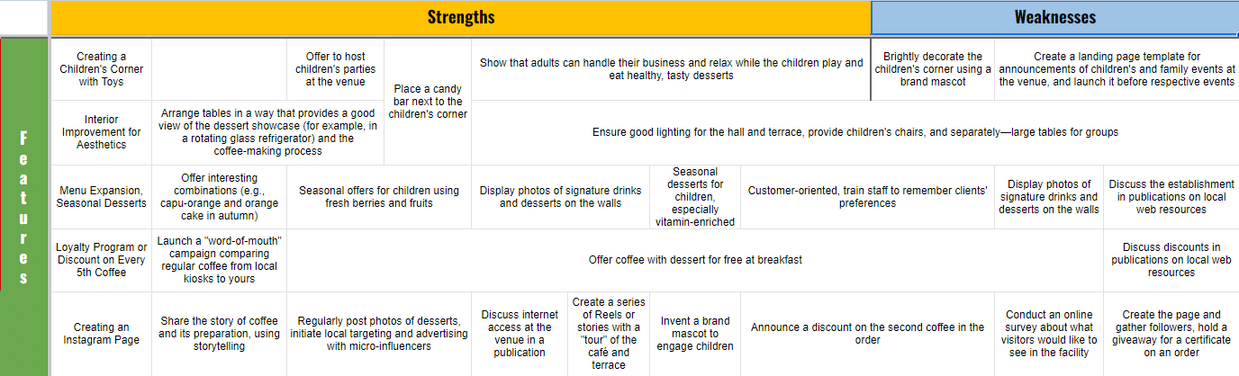 How to do a SWOT analysis