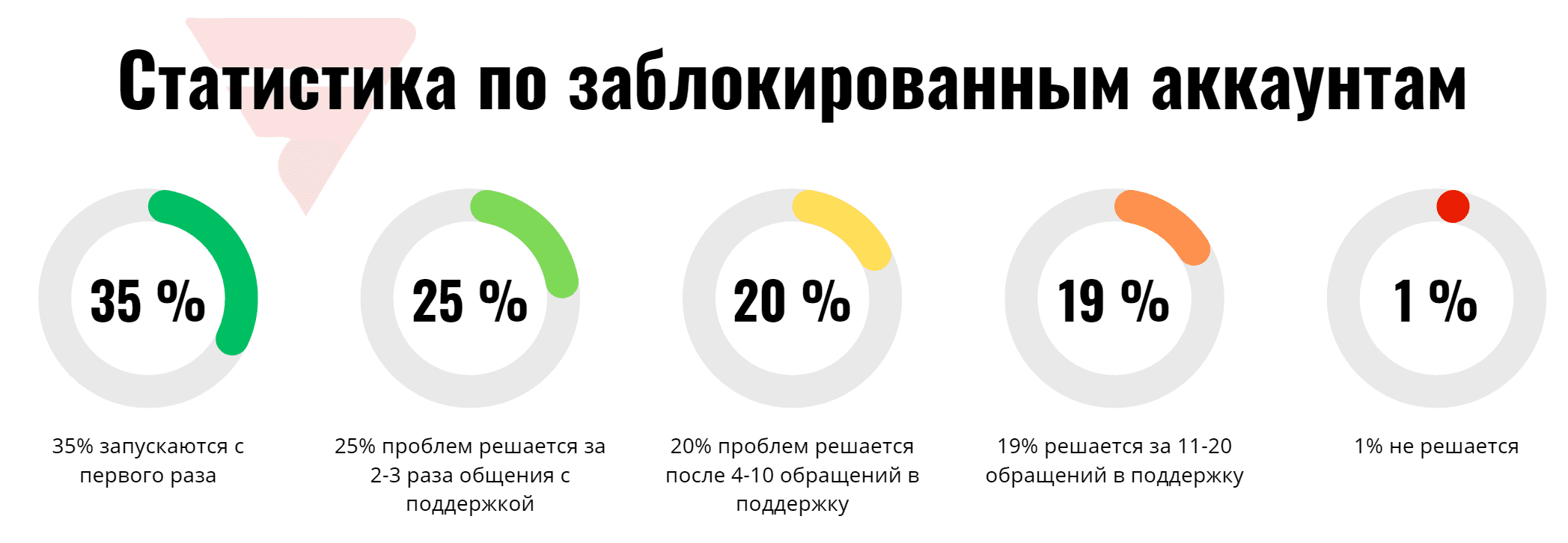 Статистика по заблокированным аккаунтам в Google Merchant Center