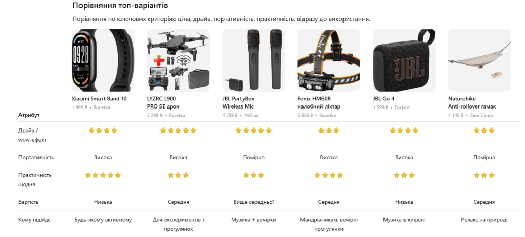 порівняння товарів у ChatGPT