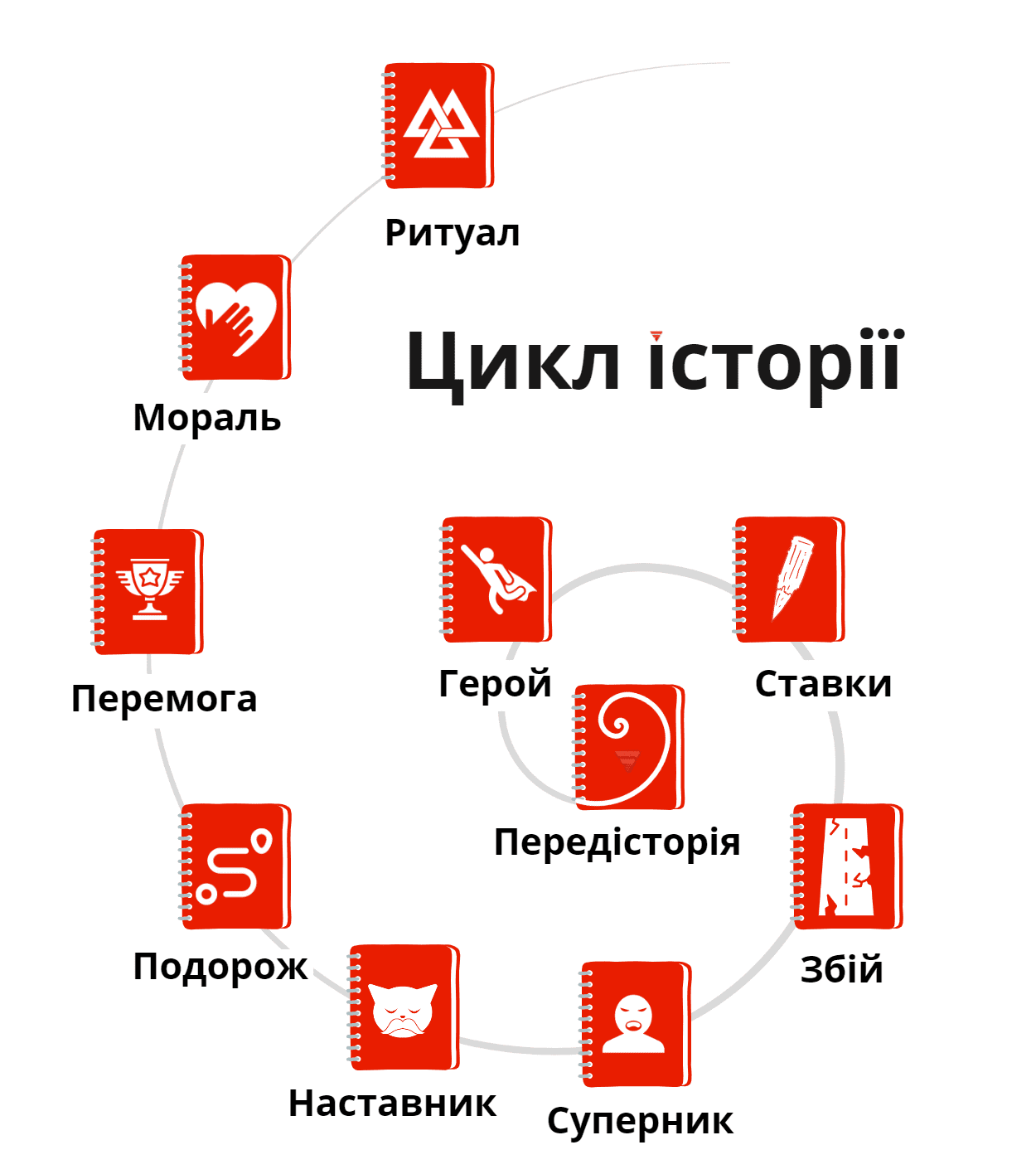 цикл історії в сторітелінгу