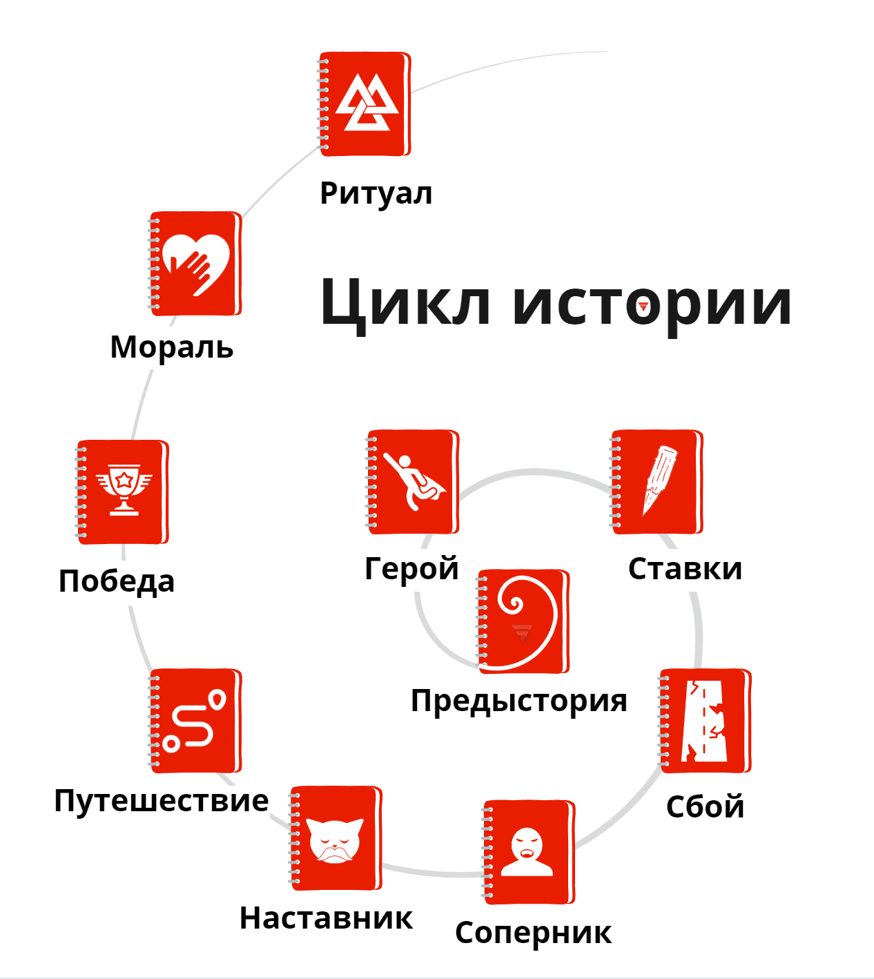 цикл истории в сторителлинга инфографика фото