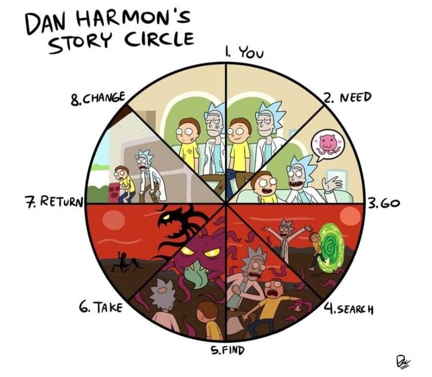 Storytelling Rick and Morty