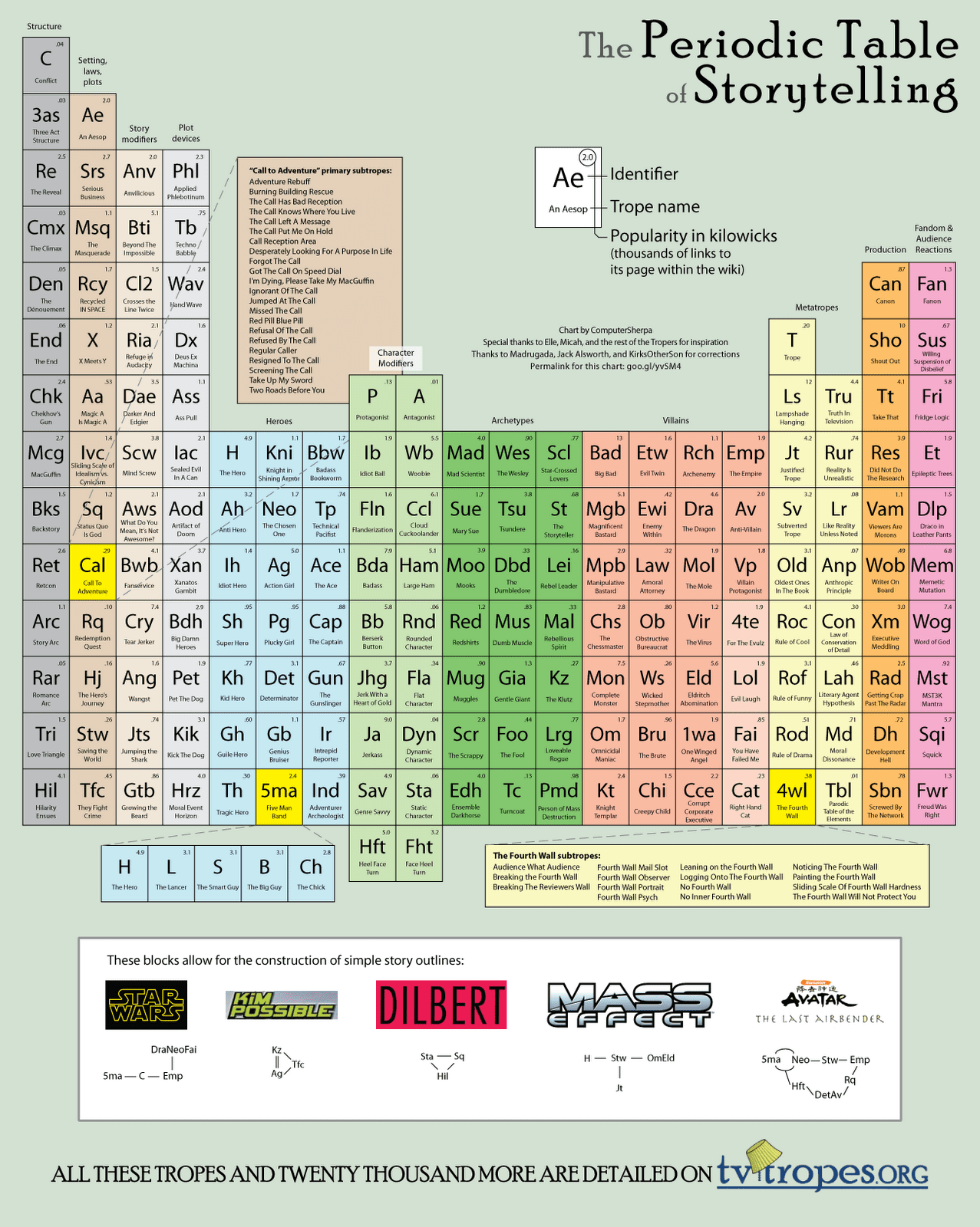 Periodic table of storytelling