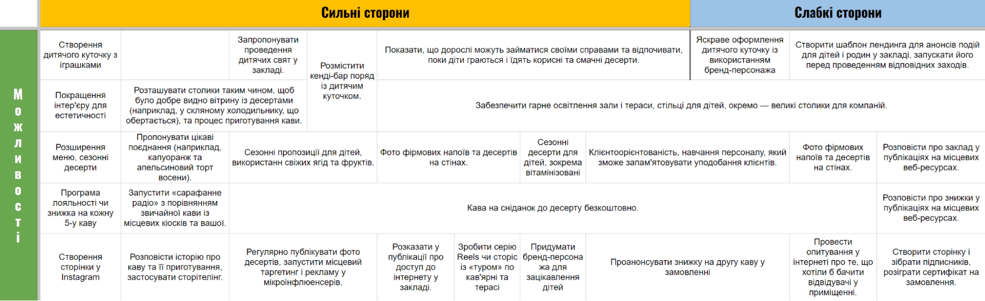 Як зробити SWOT-аналіз