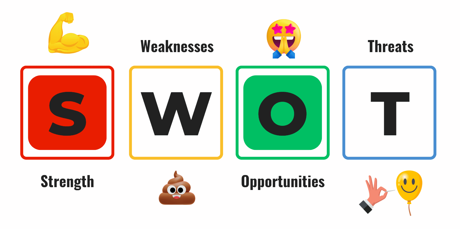 SWOT analysis and its main elements