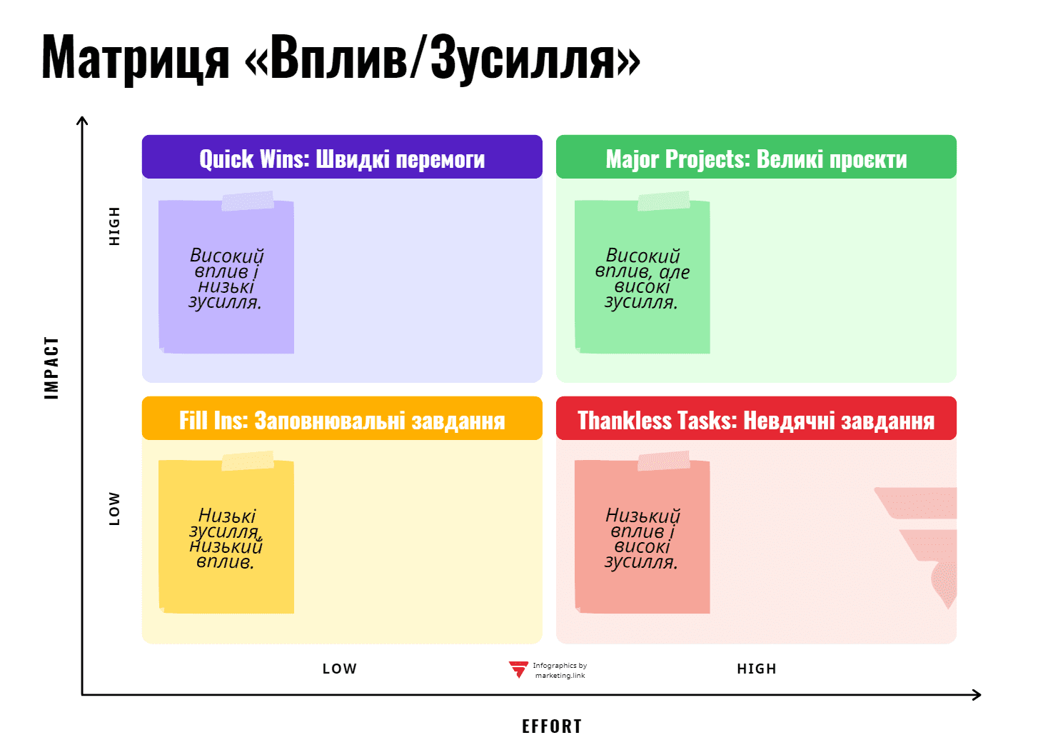 Матриця Влив Зусилля інфографіка