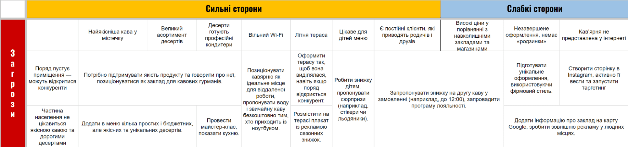 Як зробити SWOT-аналіз