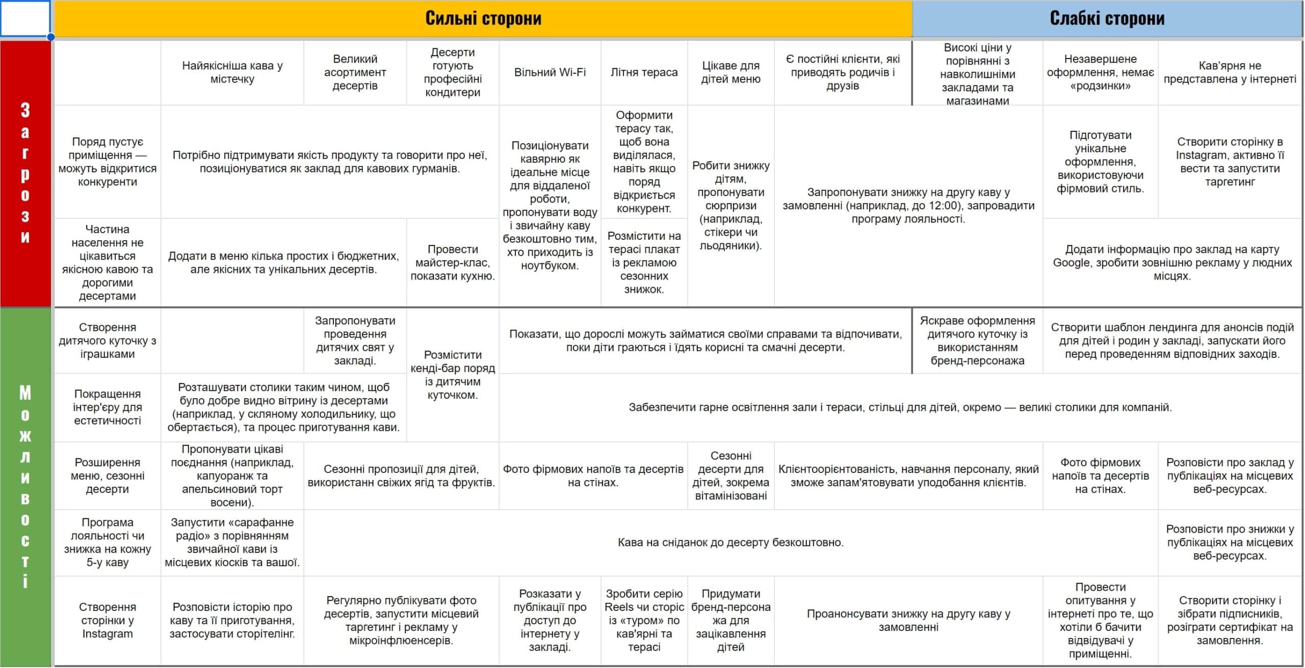 Приклади SWOT-аналізу