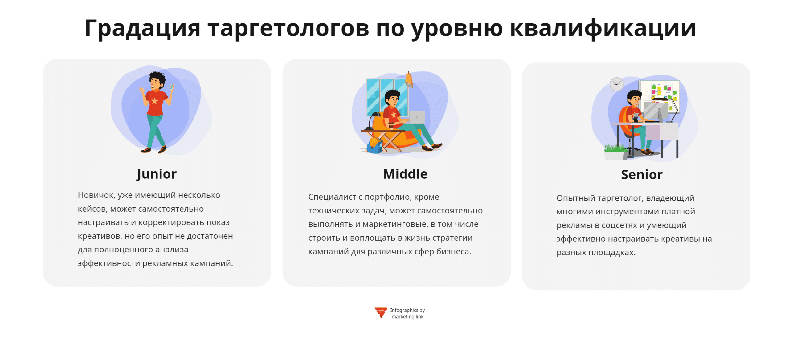 уровни квалификации таргетологов