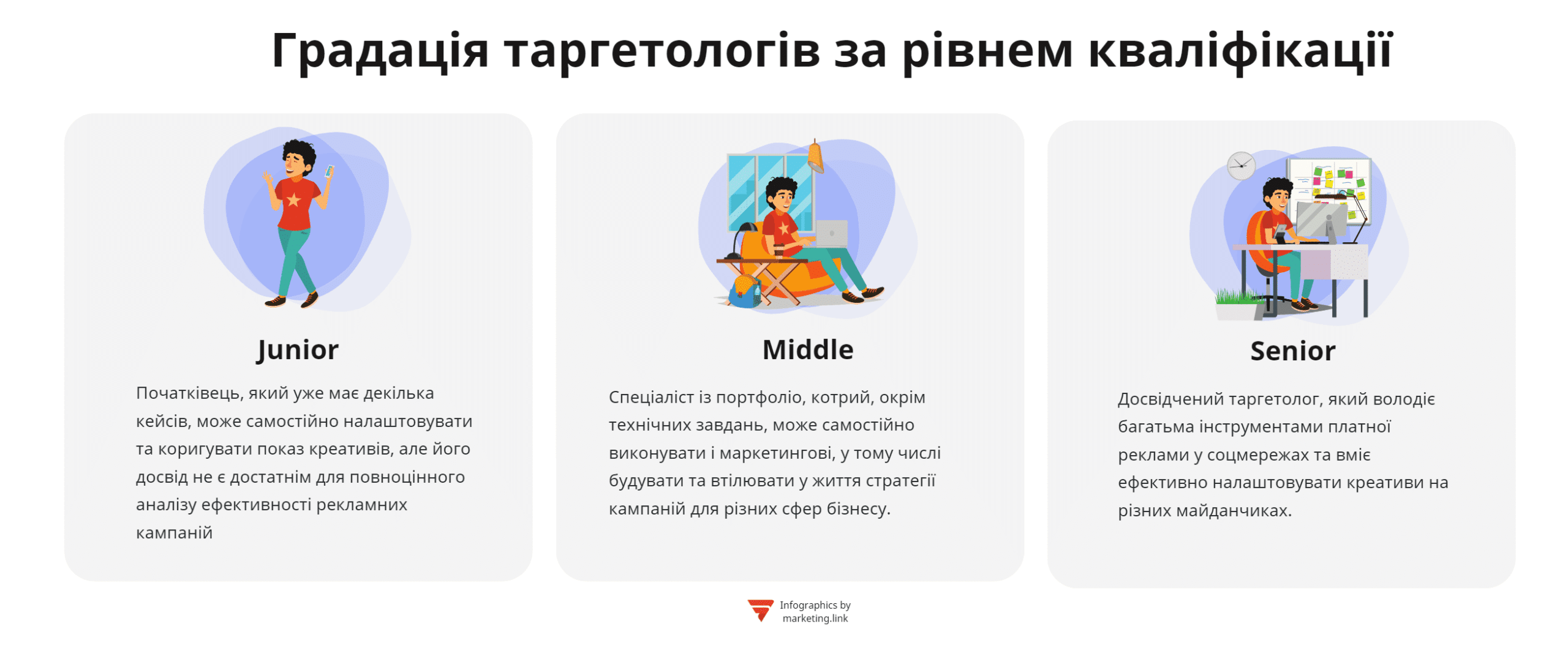рівні кваліфікації таргетологів