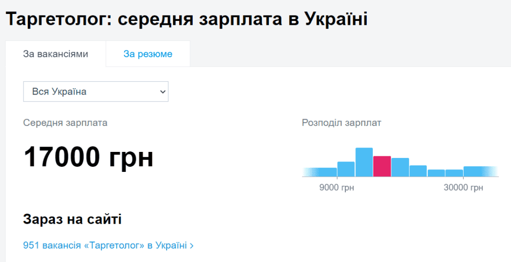 Скільки заробляє таргетолог зарплата