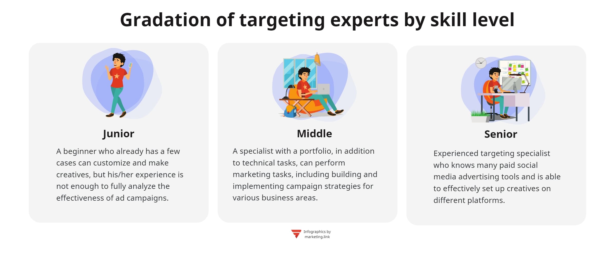 qualification levels of targeting specialists