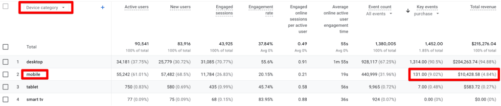 low conversion rate among mobile device users