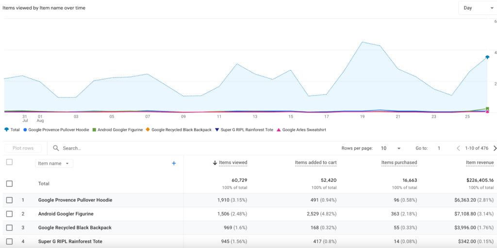 Report Purchases in the online store