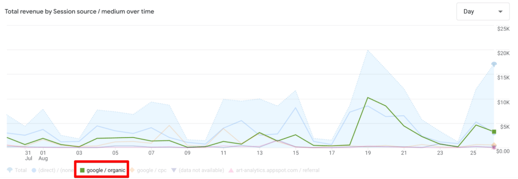 highlighting on the google/organic source chart