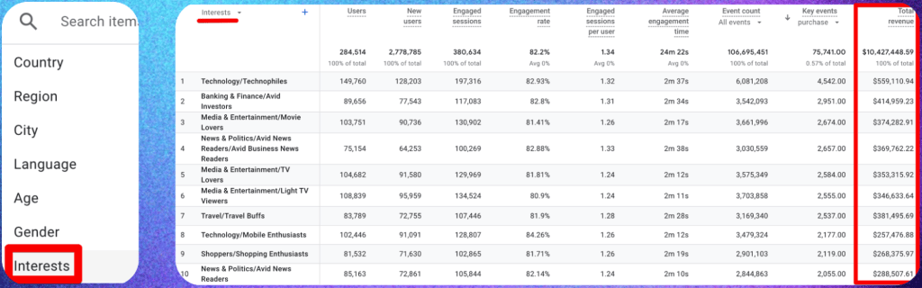 what users who brought in the most revenue are interested in on the internet
