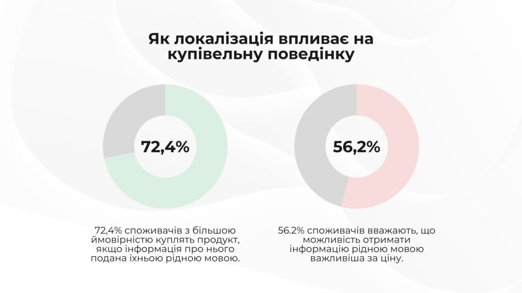 Инфографика о влиянии локализации на покупательское поведение