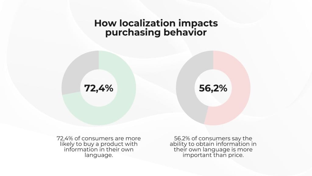 Infographic on the impact of localization on purchasing behavior