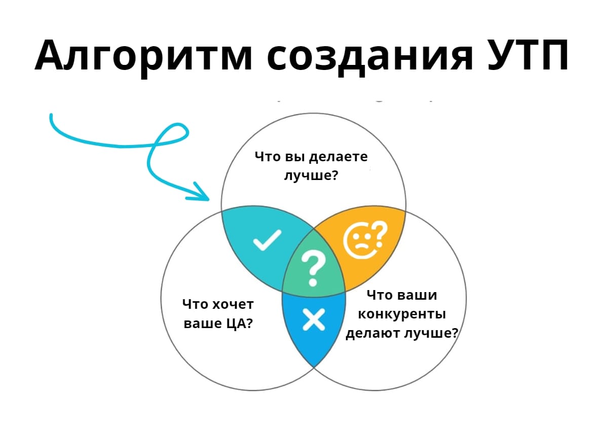 Алгоритм создания УТП инфографика