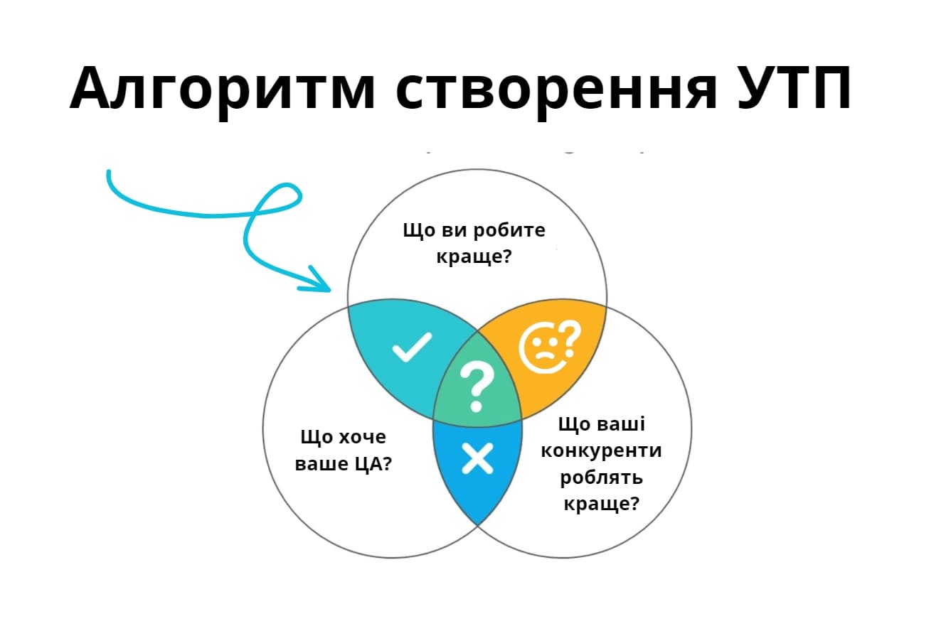 Алгоритм створення УТП інфографіка