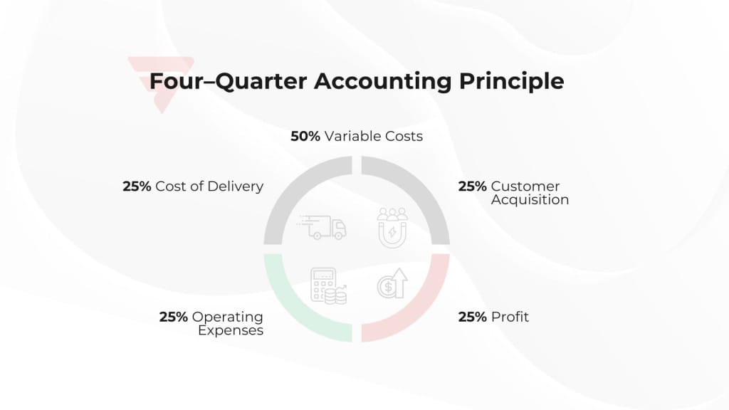 Принцип четырех-квартального учета