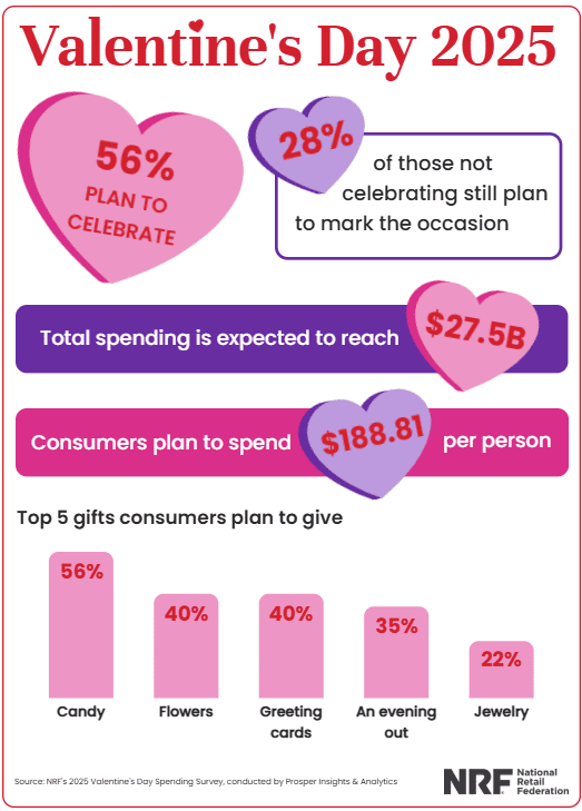 Valentine's Day 2025 spending infographic in the USA