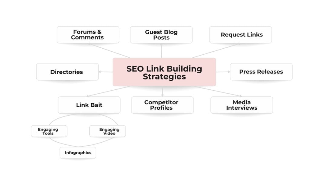 Link Building Strategies Diagram