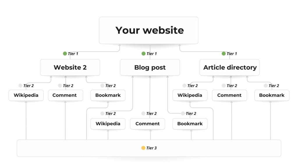 Scheme of a multi-level backlink structure