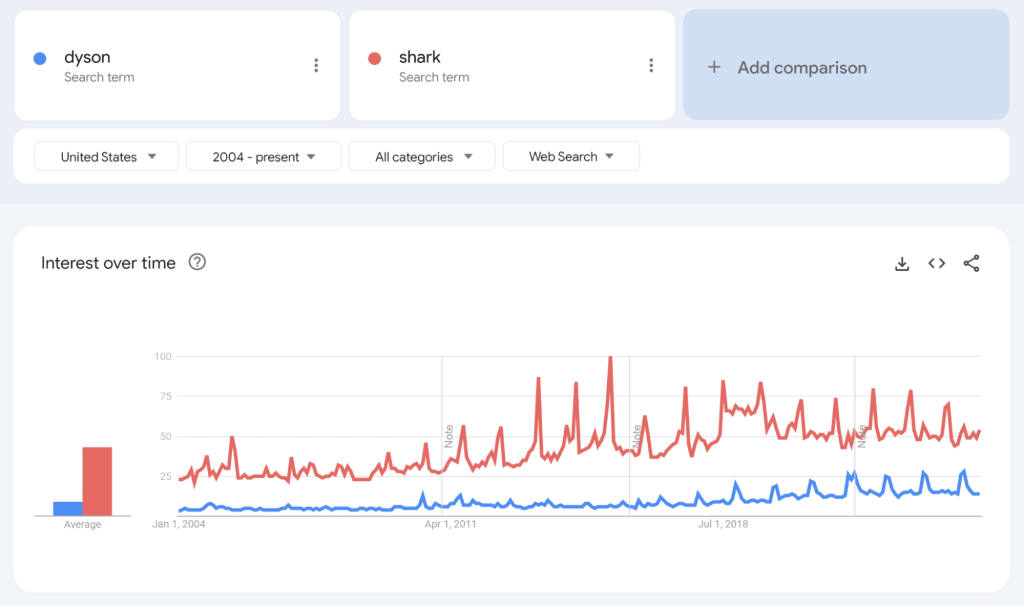 Шкала сравнения брендов в Google Trends