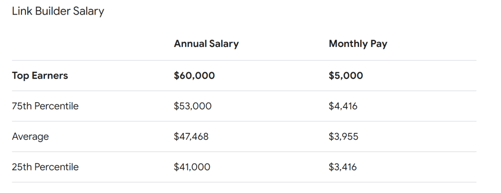 Linkbuilder salary