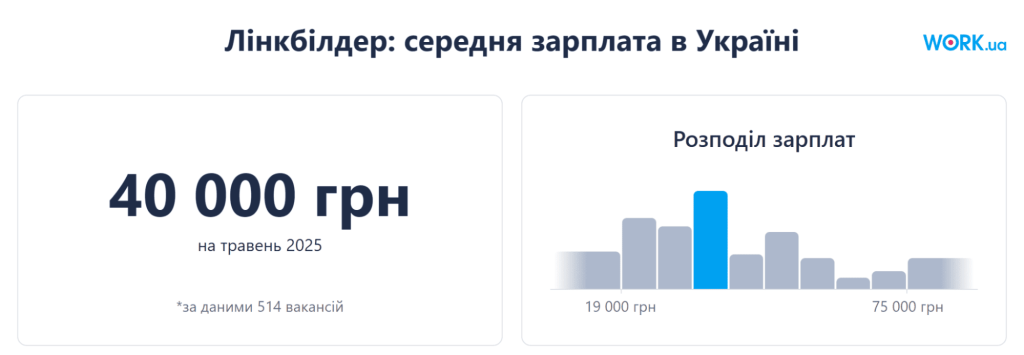 Средняя заработная плата линкбилдера в Украине
