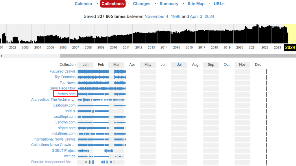 Демонстрация причины архивации различных URL-адресов
