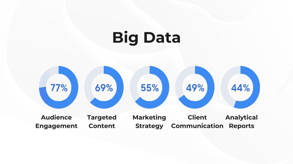 Кольцевые диаграммы с процентами использования Big Data в различных сферах