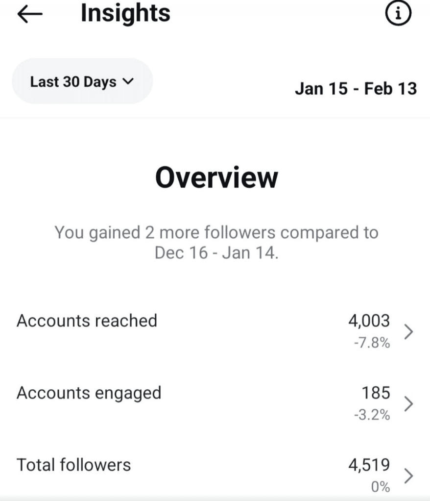 Общий обзор Instagram-статистики за 30 дней: охват, взаимодействие и количество подписчиков