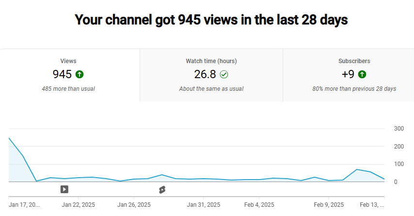 Статистика просмотров, времени просмотра и подписчиков YouTube