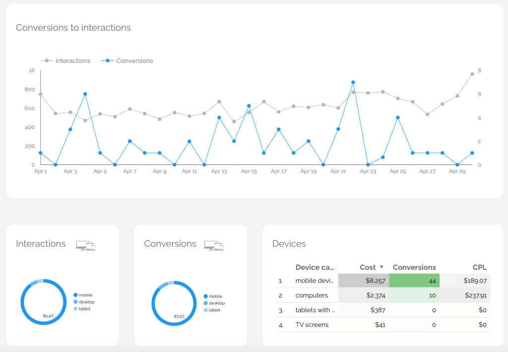 График взаимодействий и конверсий за апрель с разбивкой по устройствам