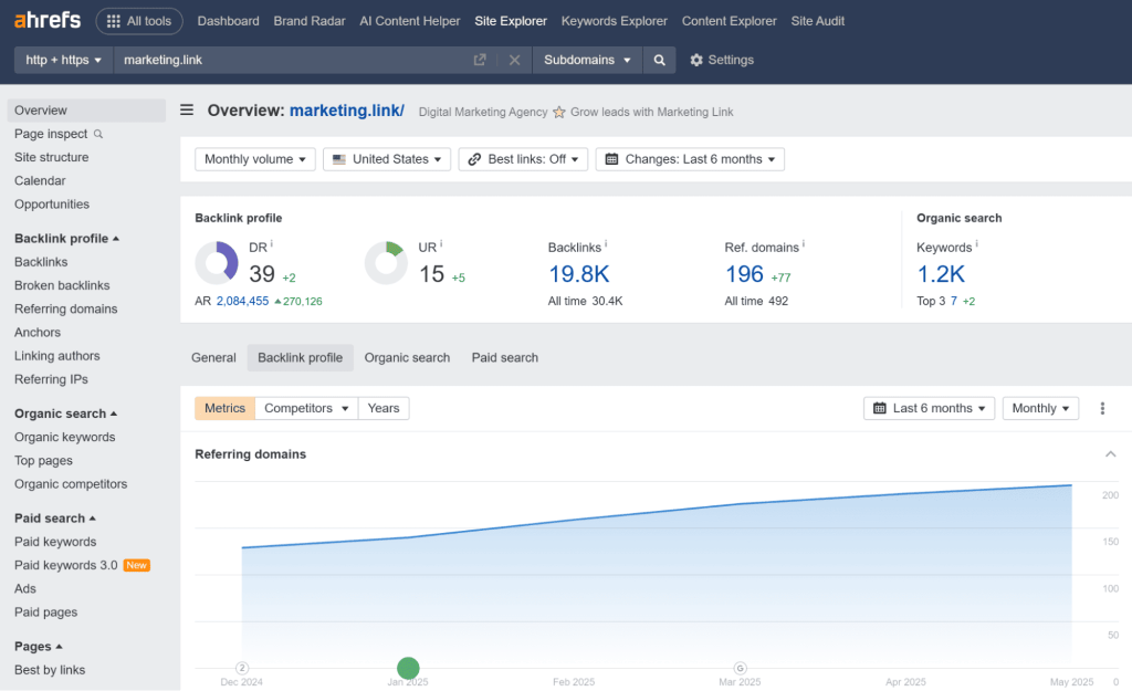 График авторитета домена с помощью инструментов Ahrefs