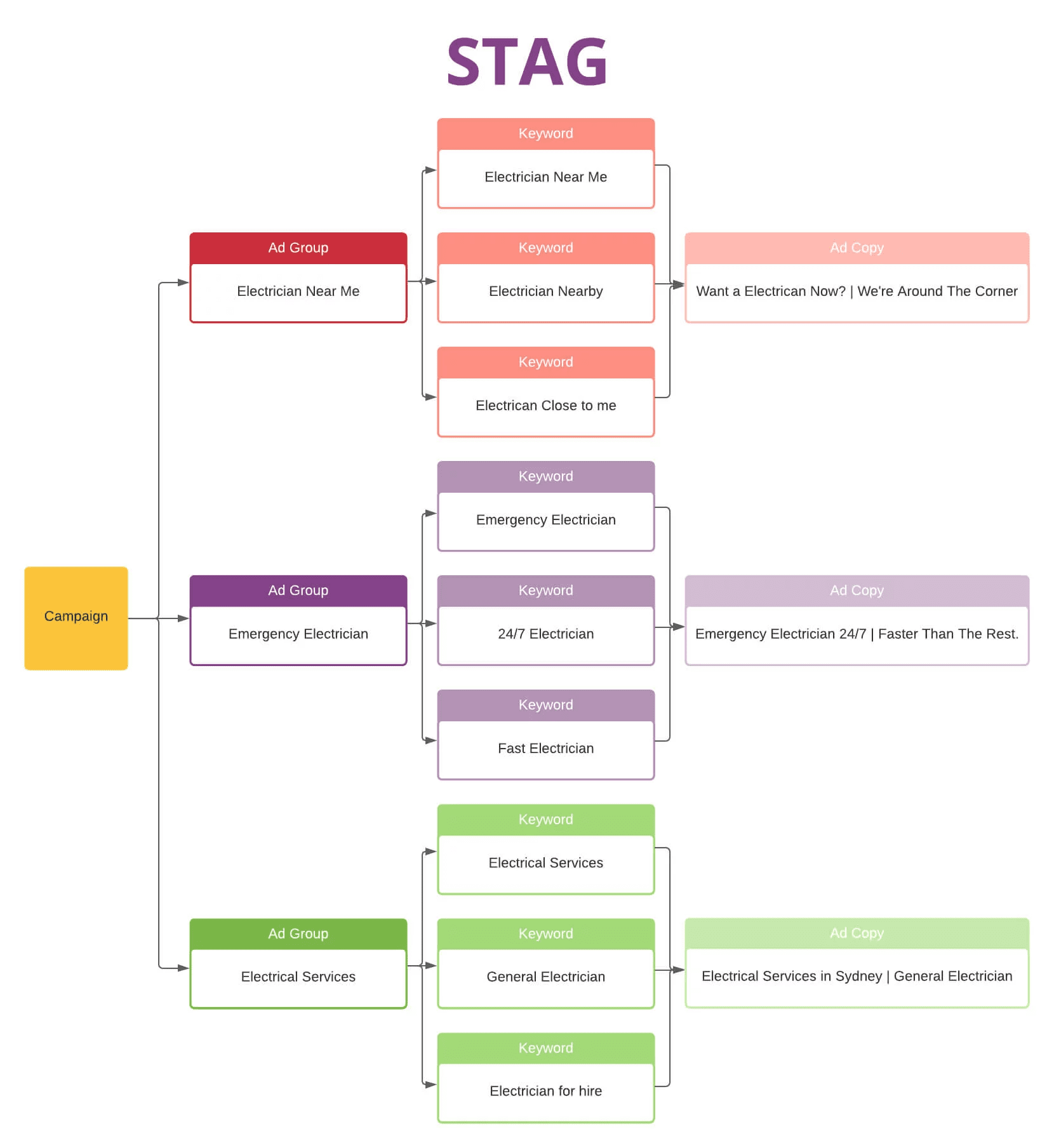 Methods of grouping keys into STAG groups