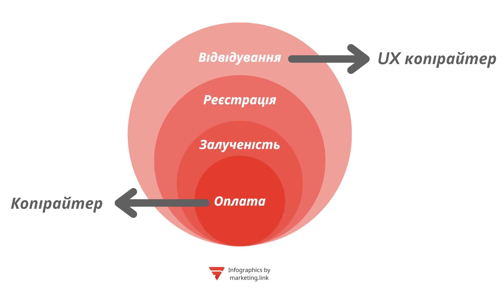 UX-автор хто це