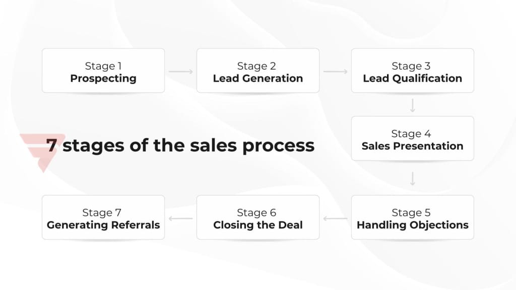 7 stages of the sales process