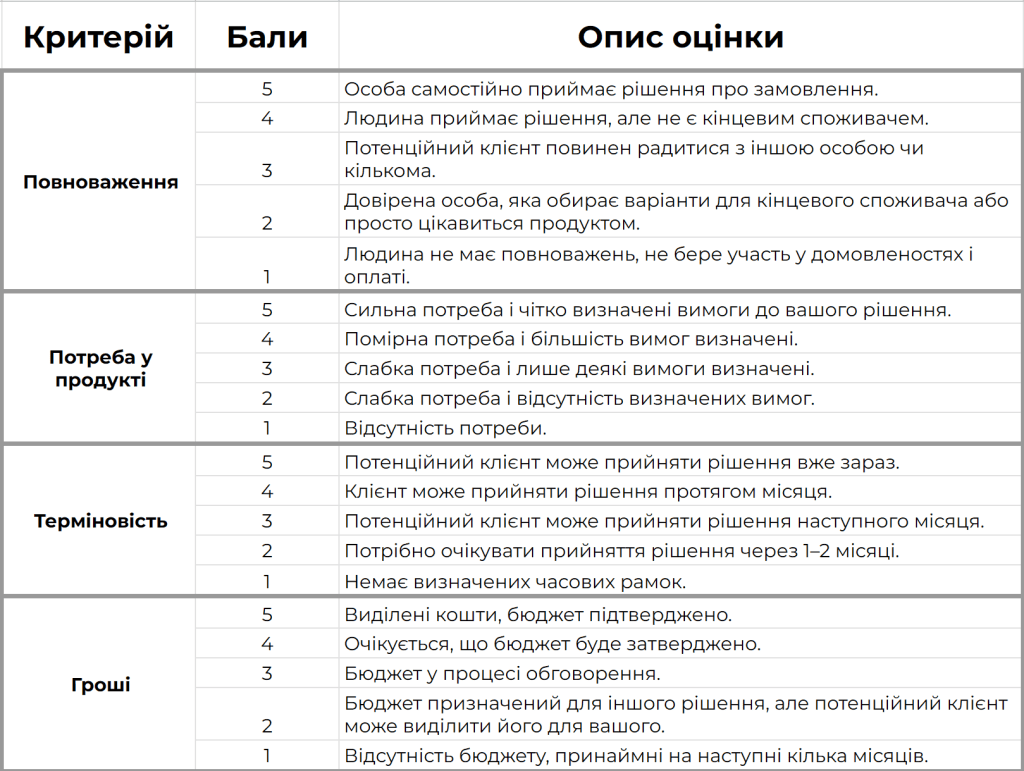 Приклад кваліфікації в балах із застосуванням формули ANUM