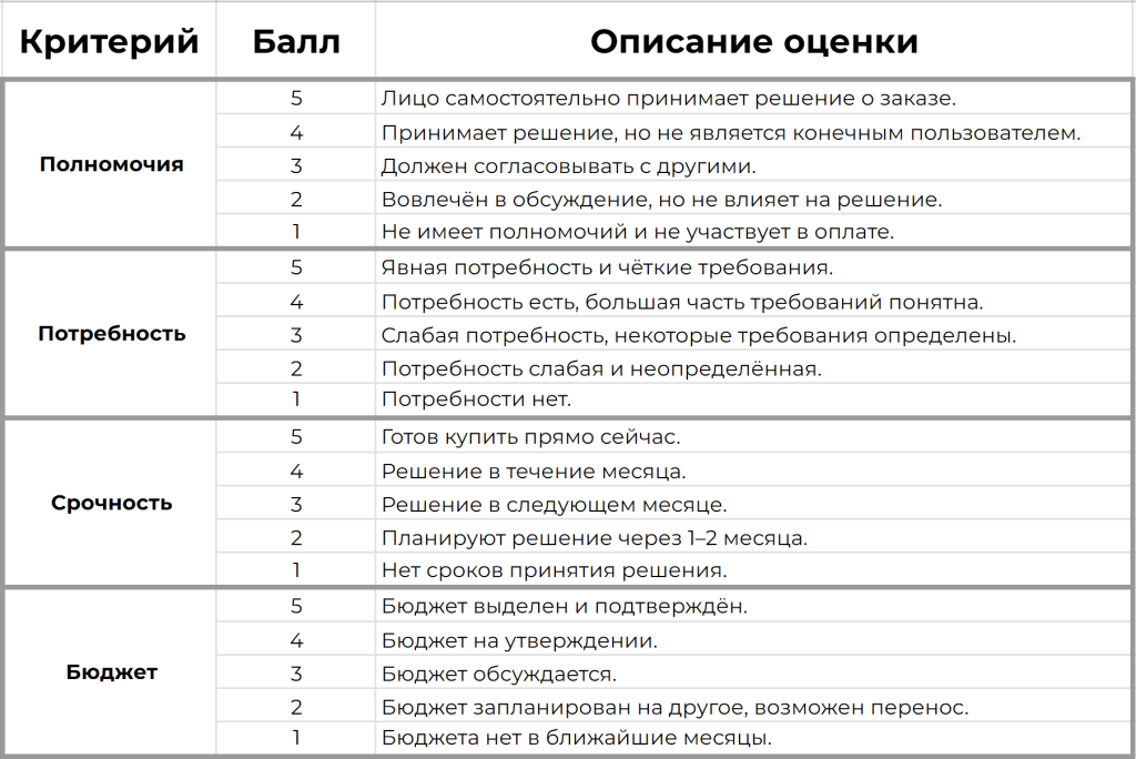 Пример квалификации в баллах с применением формулы ANUM