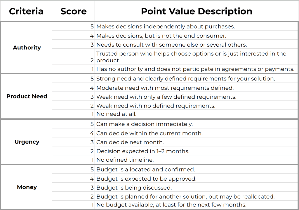 Example of qualification in points using the ANUM formula