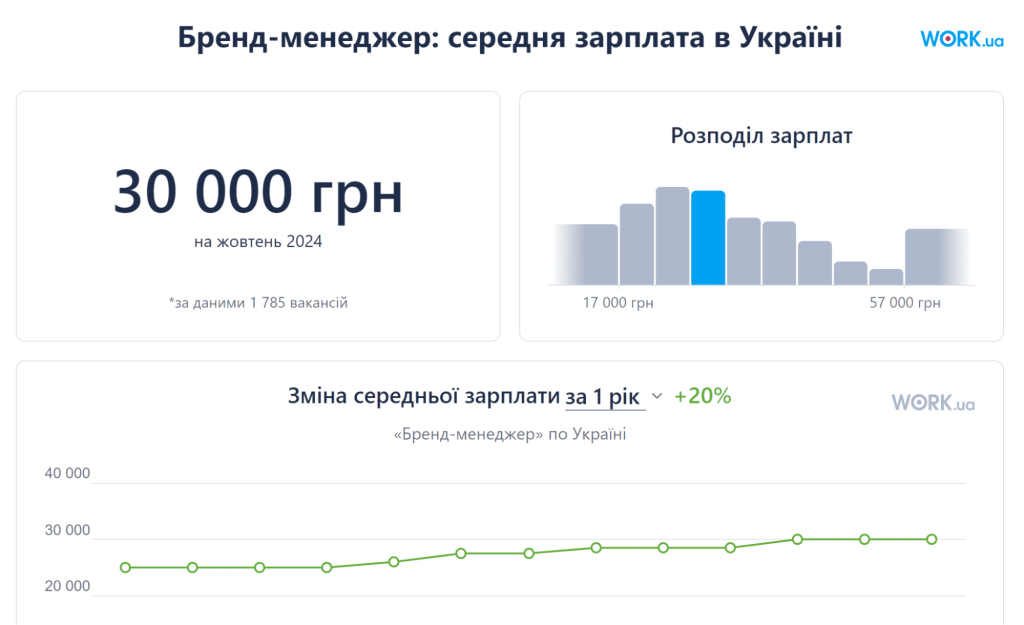Скільки заробляє бренд-менеджер