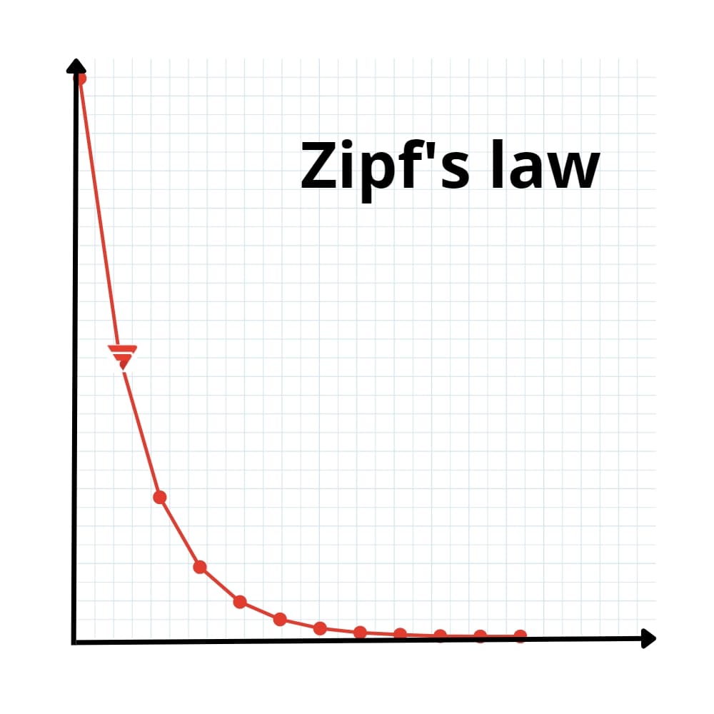 Zipf's Law chart